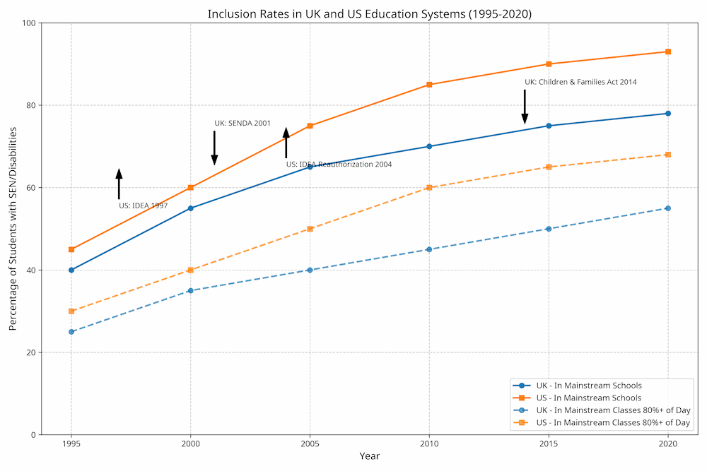 Line graph comparing inclusion rates in UK and US education systems from 1995 to 2020. Shows percentage of students with disabilities in mainstream schools and those in mainstream classrooms 80% or more of the day. Key policy events are annotated, including IDEA and SEND reforms.