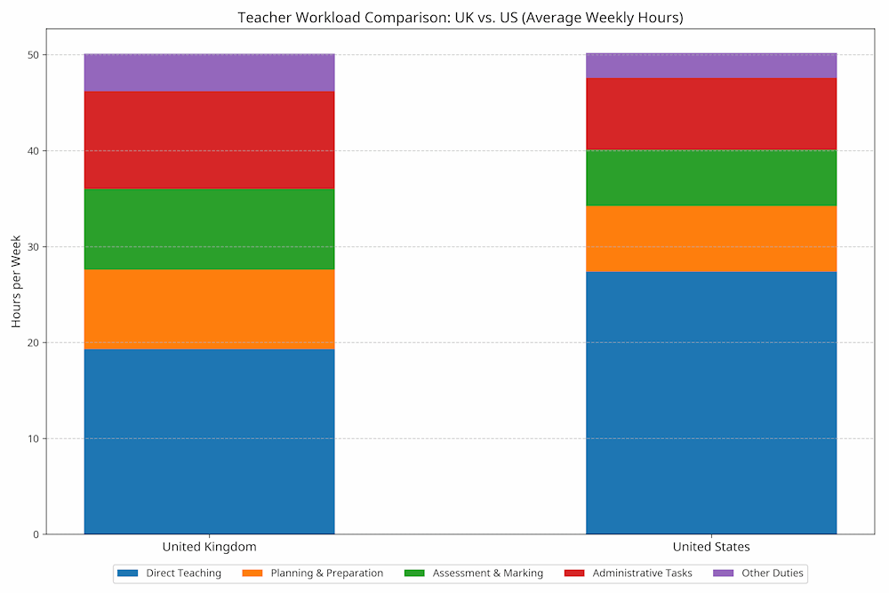 Stacked bar chart showing average weekly teacher workload in the UK and US. Breaks down hours spent on direct teaching, planning, marking, admin, and other duties. Total weekly hours: 50.1 (UK) and 46.2 (US).